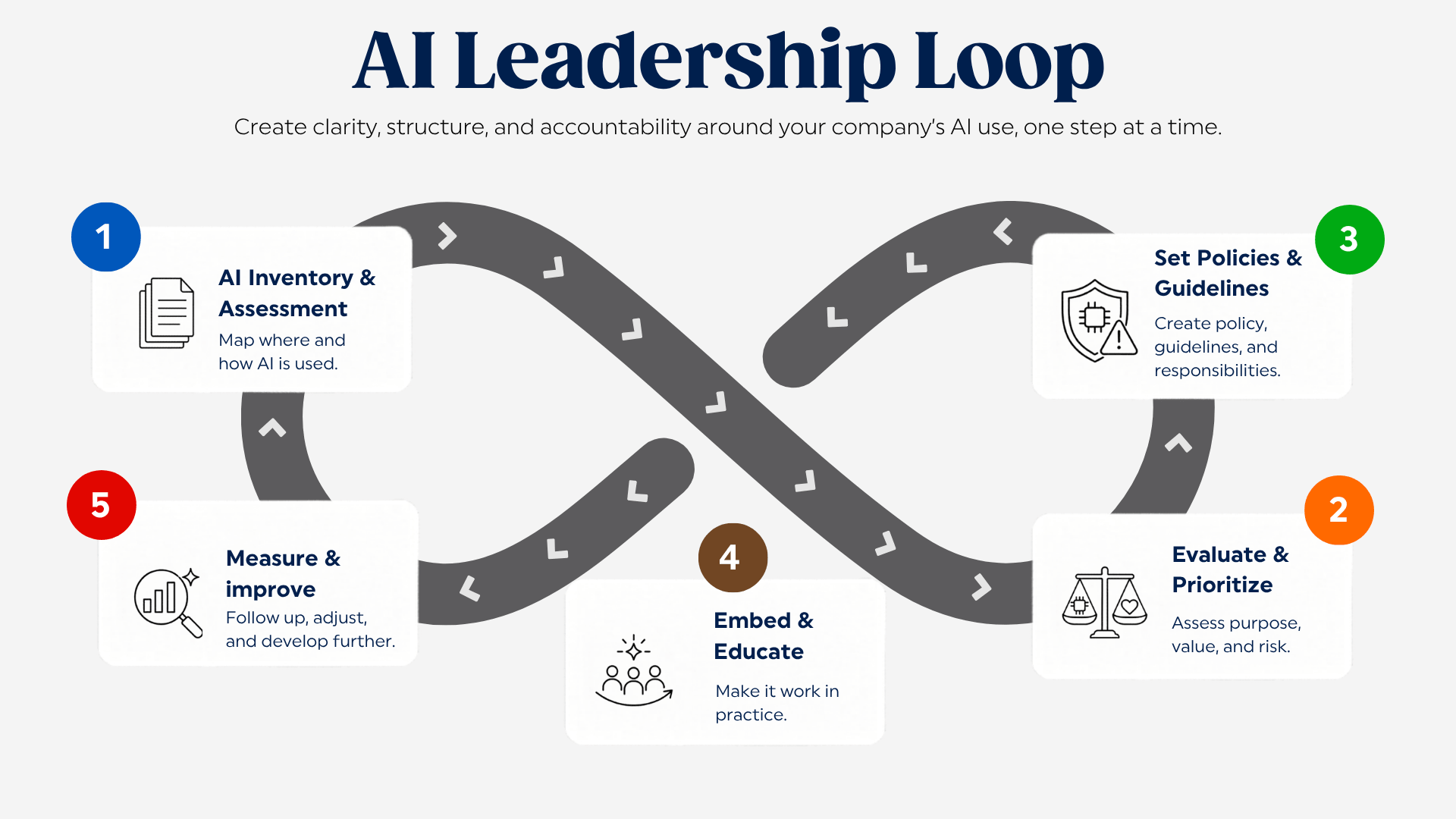 AI Leadership Loop - Create clarity, structure, and accountability around your company’s AI use, one step at a time.